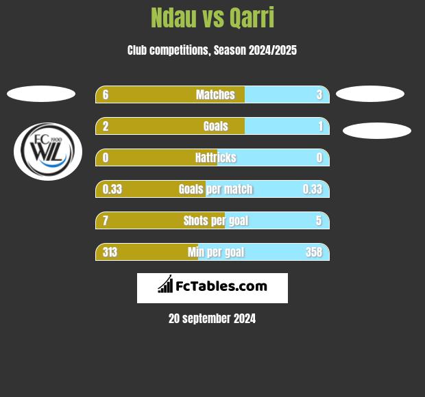 Ndau vs Qarri h2h player stats