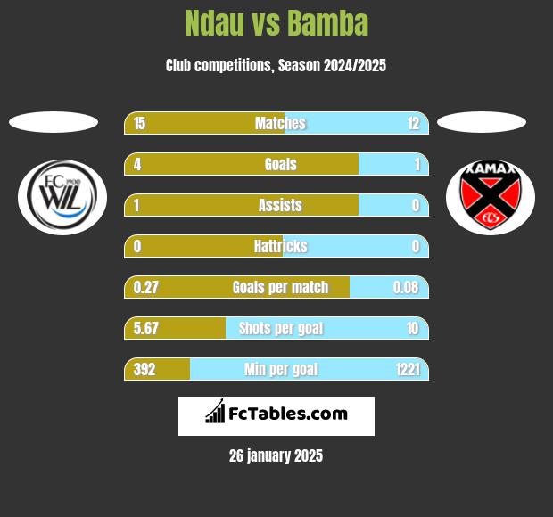 Ndau vs Bamba h2h player stats