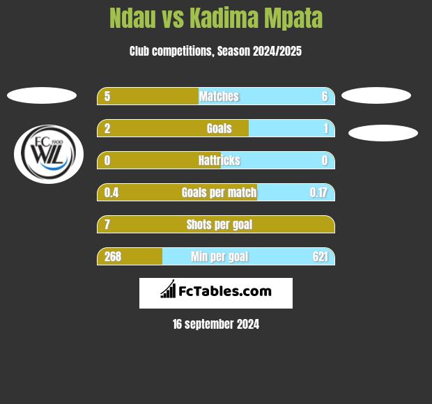 Ndau vs Kadima Mpata h2h player stats