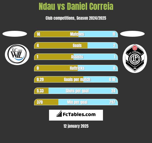 Ndau vs Daniel Correia h2h player stats