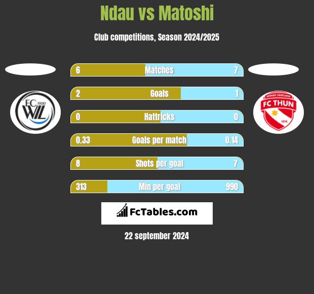 Ndau vs Matoshi h2h player stats