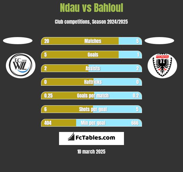 Ndau vs Bahloul h2h player stats