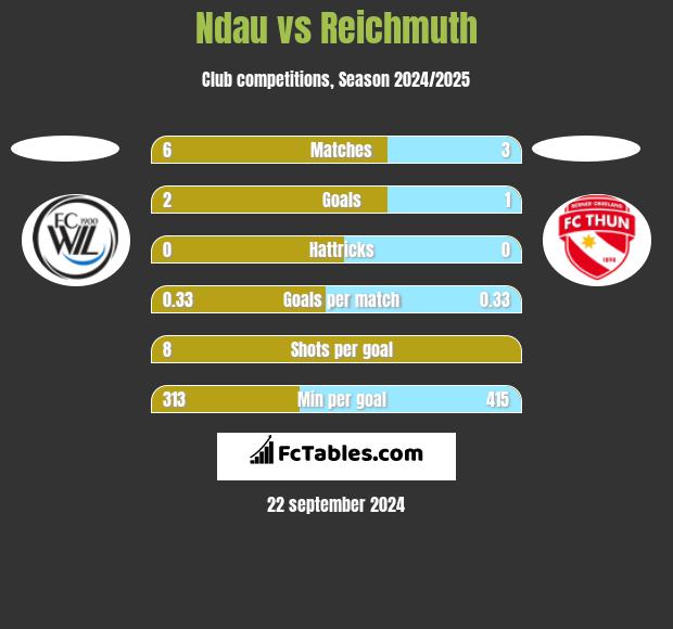 Ndau vs Reichmuth h2h player stats