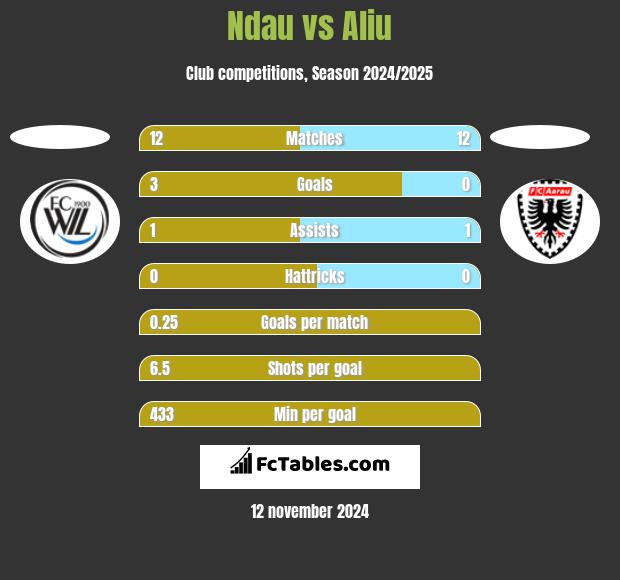 Ndau vs Aliu h2h player stats