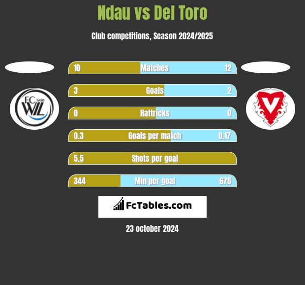 Ndau vs Del Toro h2h player stats