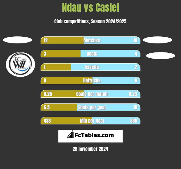 Ndau vs Caslei h2h player stats