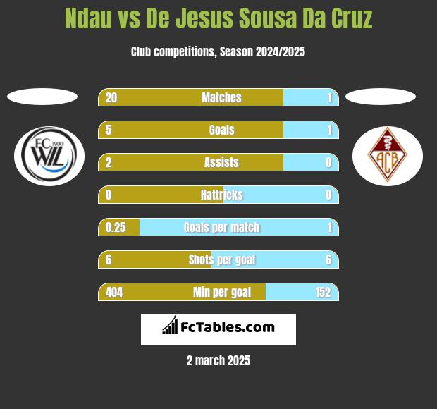 Ndau vs De Jesus Sousa Da Cruz h2h player stats