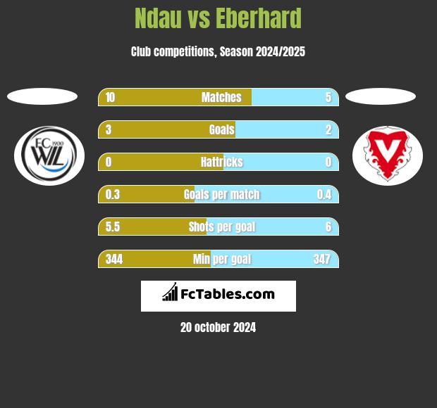 Ndau vs Eberhard h2h player stats