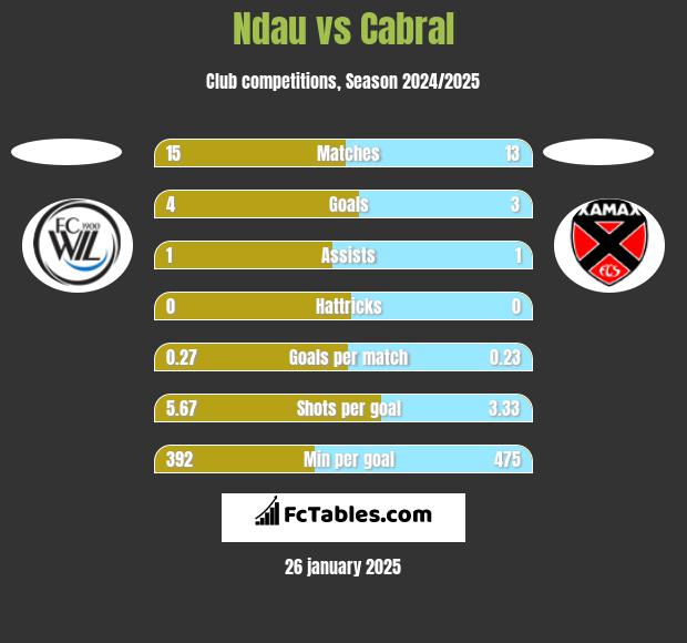 Ndau vs Cabral h2h player stats