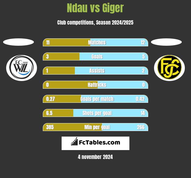 Ndau vs Giger h2h player stats