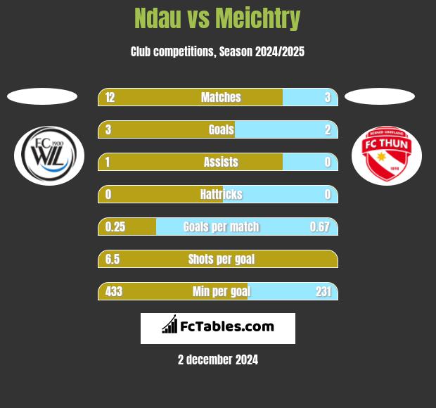 Ndau vs Meichtry h2h player stats