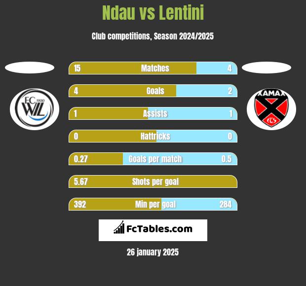 Ndau vs Lentini h2h player stats