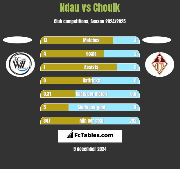 Ndau vs Chouik h2h player stats