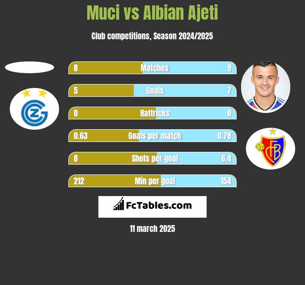 Muci vs Albian Ajeti h2h player stats