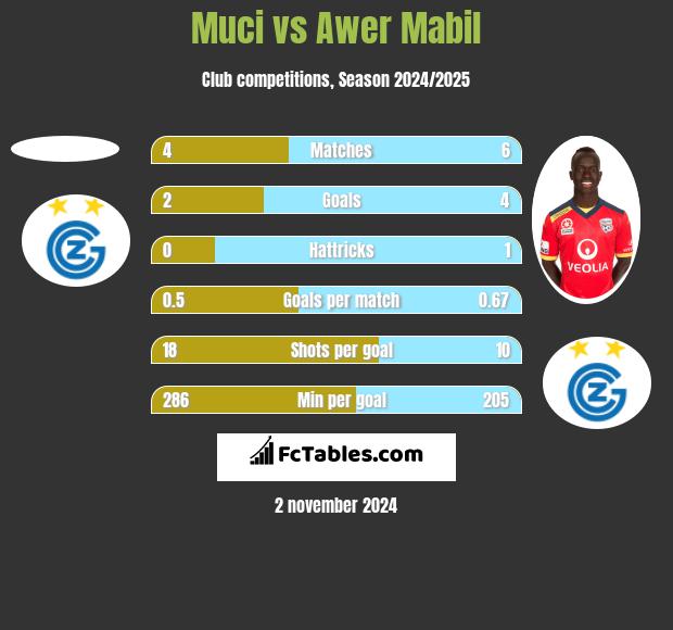 Muci vs Awer Mabil h2h player stats