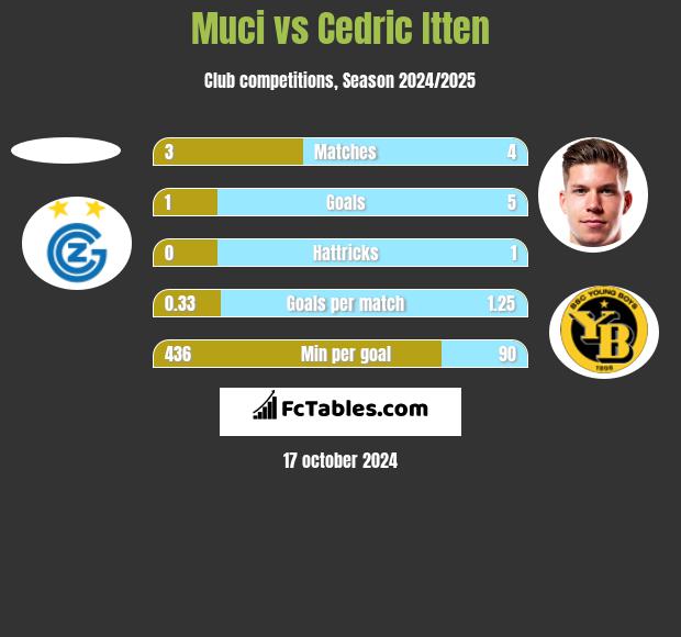 Muci vs Cedric Itten h2h player stats