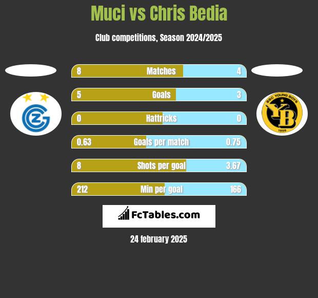 Muci vs Chris Bedia h2h player stats