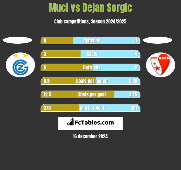 Muci vs Dejan Sorgic h2h player stats