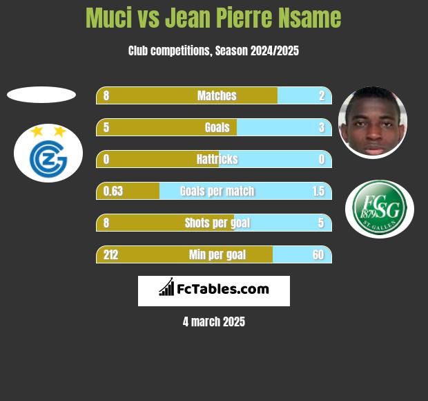 Muci vs Jean Pierre Nsame h2h player stats