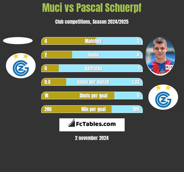 Muci vs Pascal Schuerpf h2h player stats