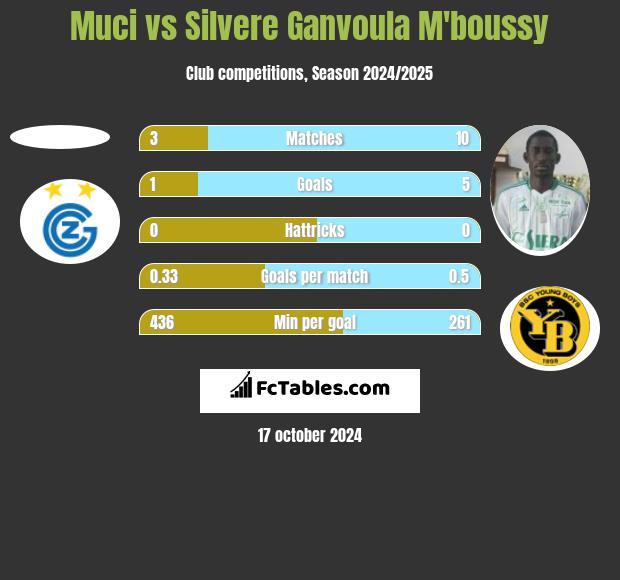 Muci vs Silvere Ganvoula M'boussy h2h player stats