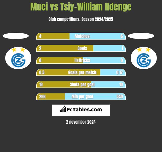 Muci vs Tsiy-William Ndenge h2h player stats