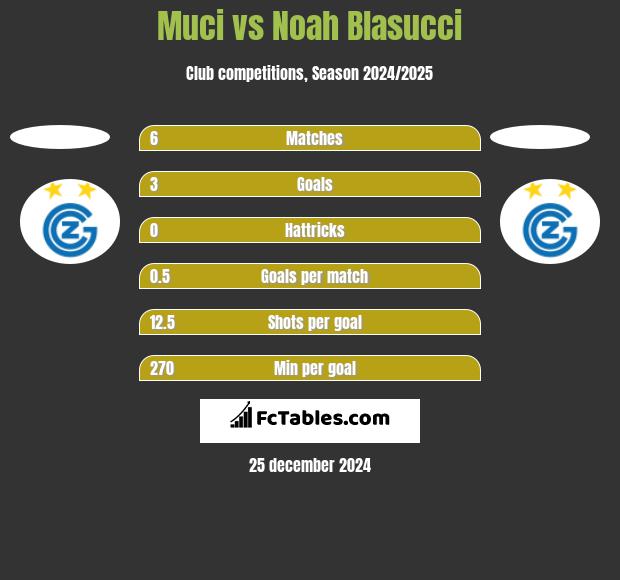 Muci vs Noah Blasucci h2h player stats