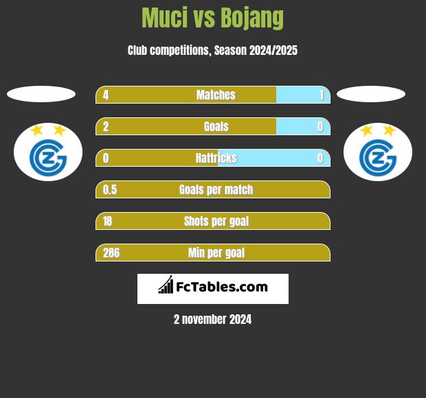 Muci vs Bojang h2h player stats