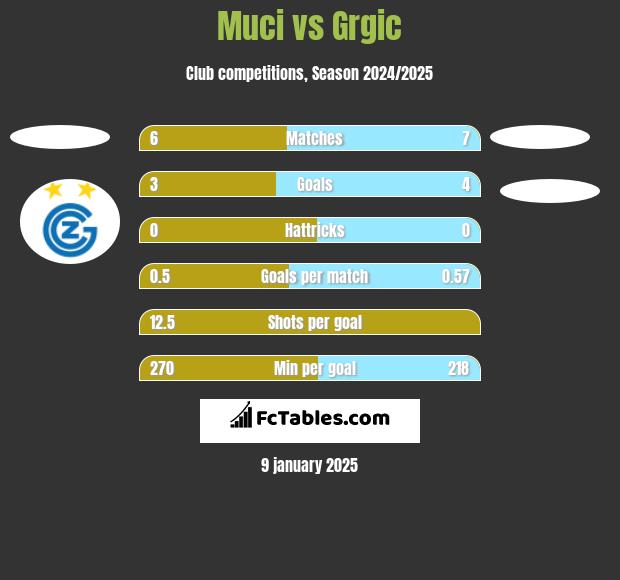 Muci vs Grgic h2h player stats