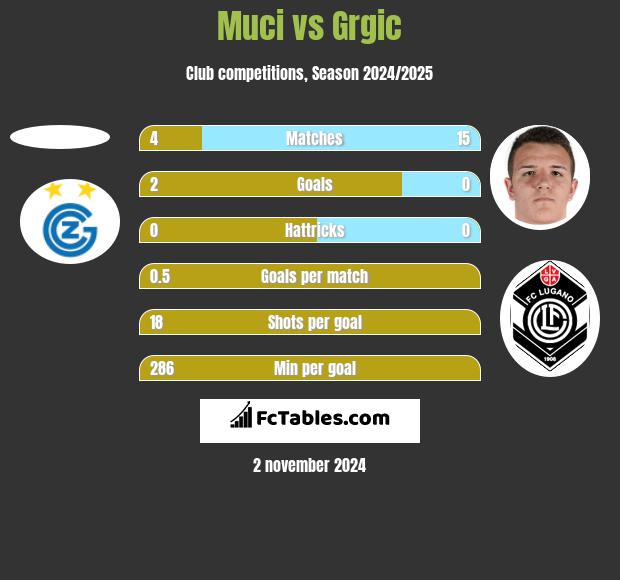 Muci vs Grgic h2h player stats