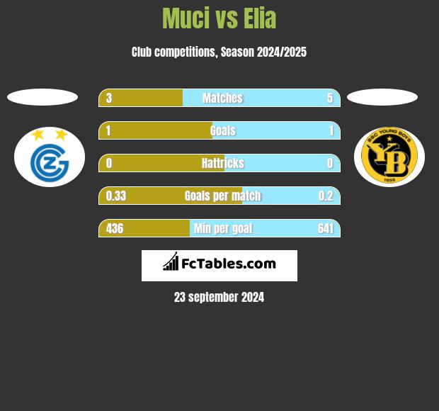 Muci vs Elia h2h player stats