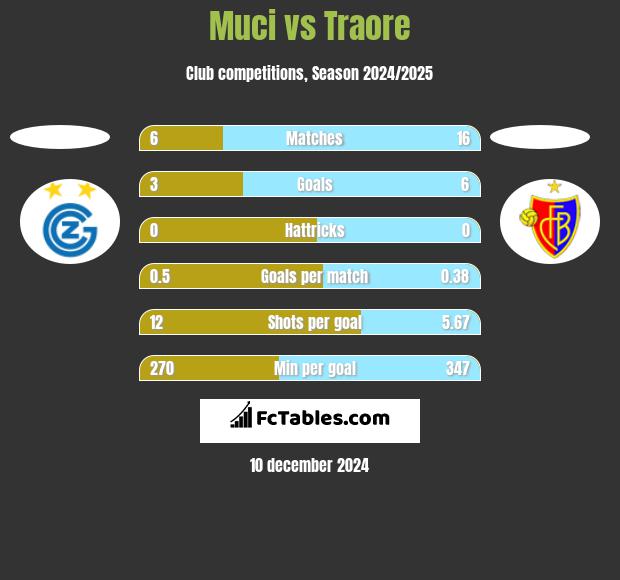 Muci vs Traore h2h player stats