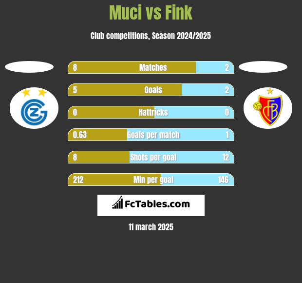 Muci vs Fink h2h player stats