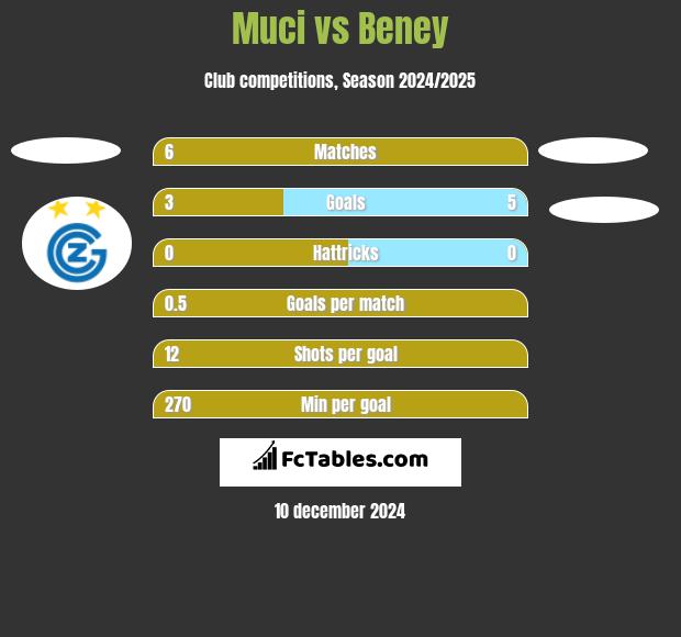 Muci vs Beney h2h player stats