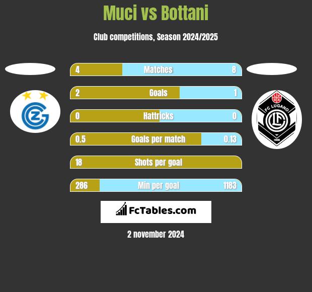 Muci vs Bottani h2h player stats