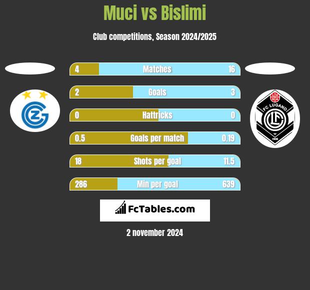 Muci vs Bislimi h2h player stats