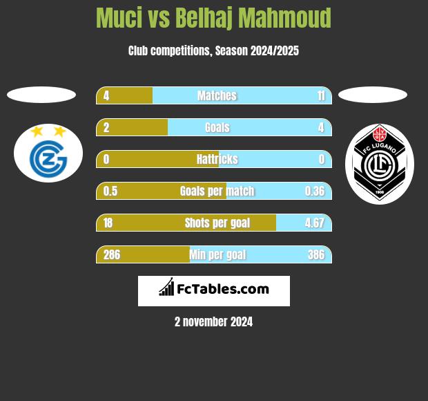 Muci vs Belhaj Mahmoud h2h player stats