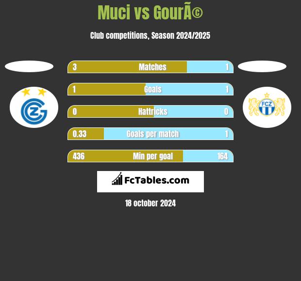 Muci vs GourÃ© h2h player stats