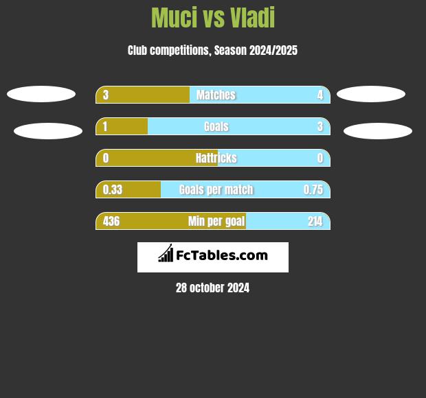 Muci vs Vladi h2h player stats