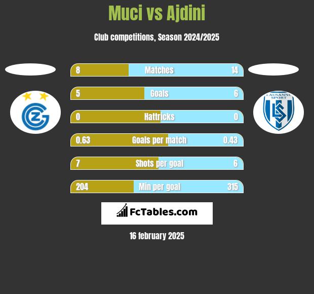 Muci vs Ajdini h2h player stats