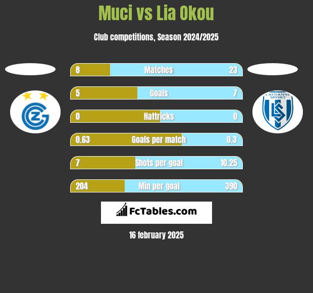 Muci vs Lia Okou h2h player stats