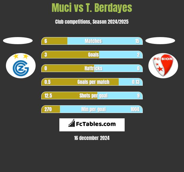 Muci vs T. Berdayes h2h player stats