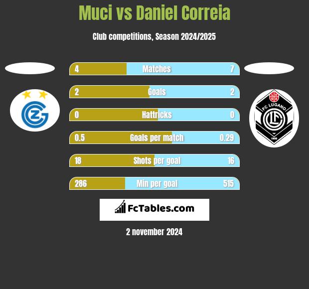 Muci vs Daniel Correia h2h player stats