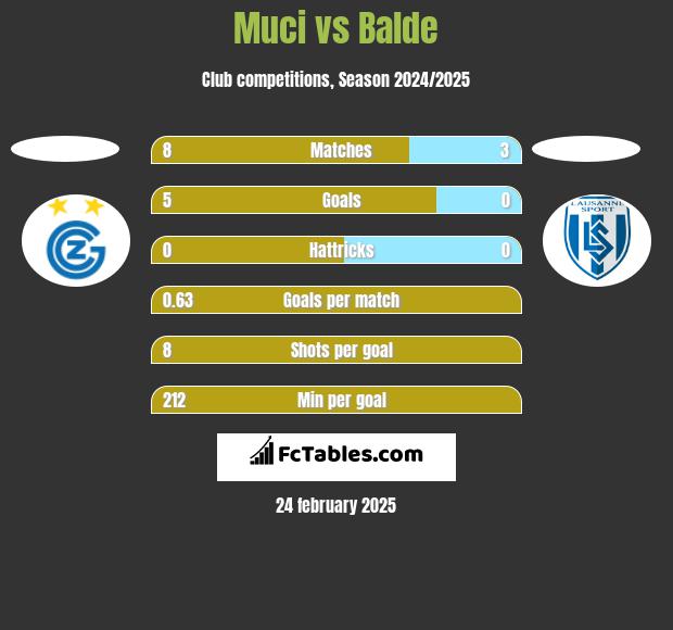 Muci vs Balde h2h player stats