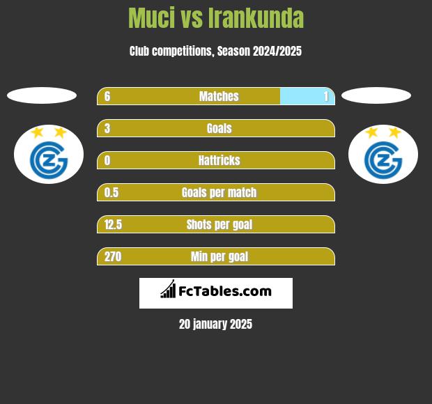 Muci vs Irankunda h2h player stats