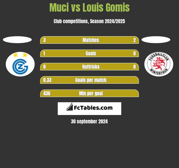 Muci vs Louis Gomis h2h player stats