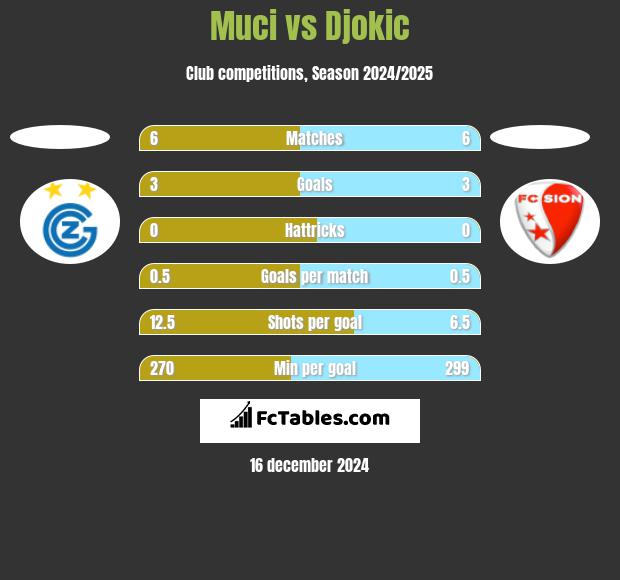 Muci vs Djokic h2h player stats