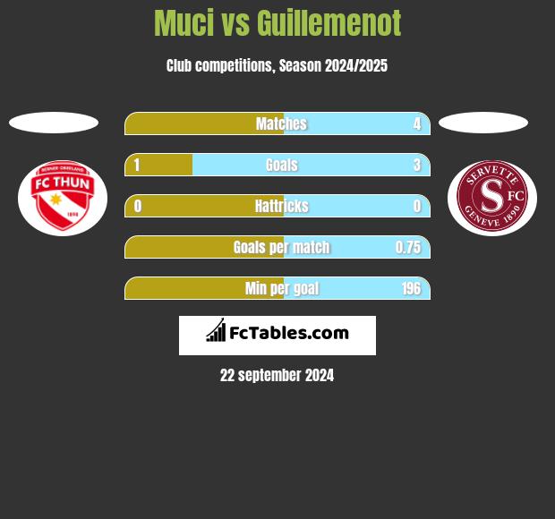 Muci vs Guillemenot h2h player stats