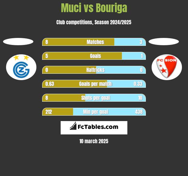 Muci vs Bouriga h2h player stats