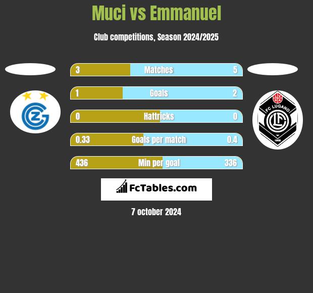 Muci vs Emmanuel h2h player stats